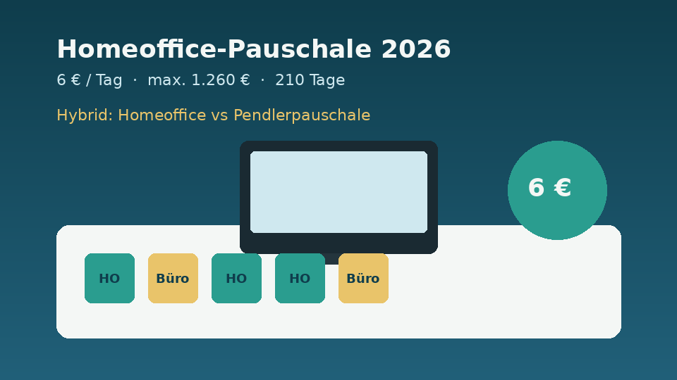 Хибриден работен календар 2026: дни Homeoffice (6 €) срещу дни в бюрото с Pendlerpauschale
