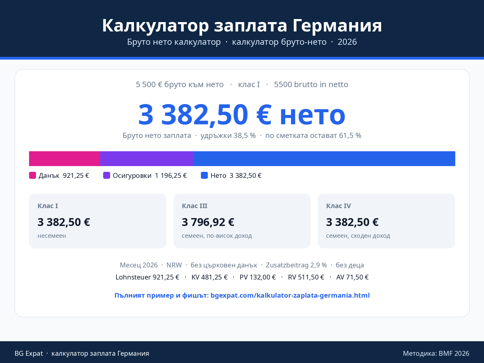 Калкулатор заплата Германия 2026: бруто нето калкулатор, 5 500 € бруто към 3 382,50 € нето