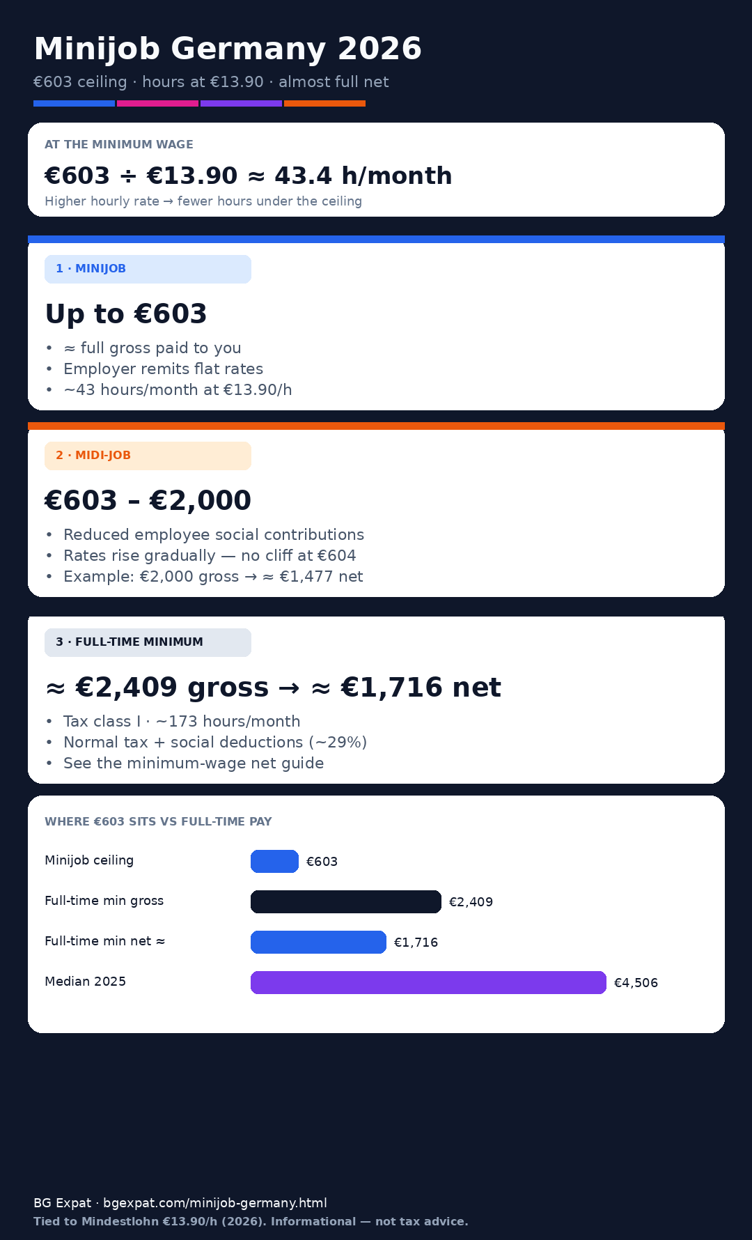 Minijob Germany 2026 ladder diagram: €603 ceiling ≈ 43.4 hours at €13.90, midi-job €603–€2,000, full-time minimum ≈ €2,409 gross / €1,716 net