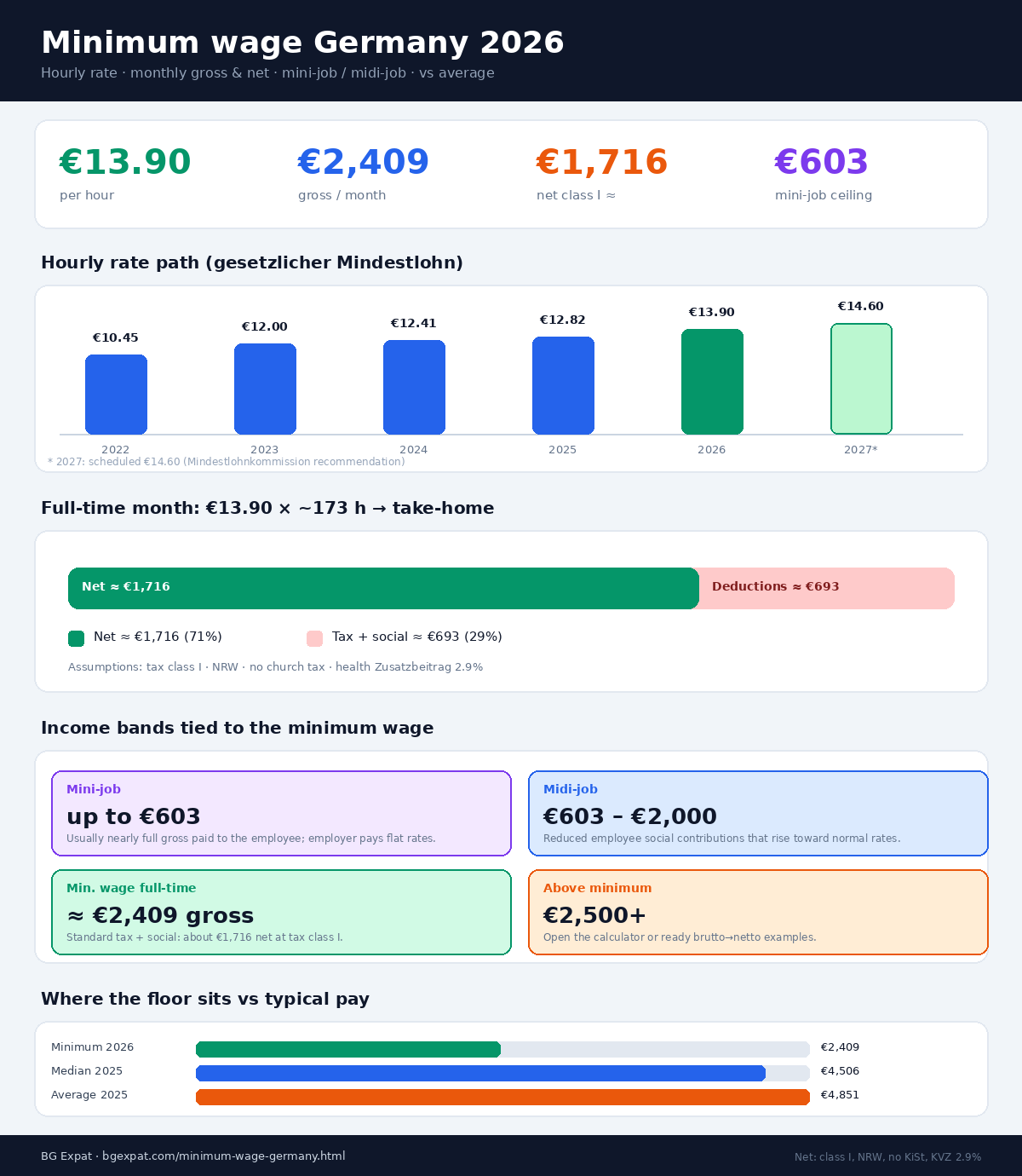 Minimum wage Germany 2026 infographic: €13.90 per hour Mindestlohn, €2,409 gross monthly, €1,716 net, mini-job €603, midi-job band, history 2022–2027