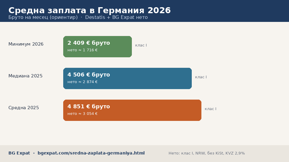 Средна заплата в Германия 2026: минимум 2409 €, медиана 4506 € и средна 4851 € бруто на месец, с приблизително нето при данъчен клас I